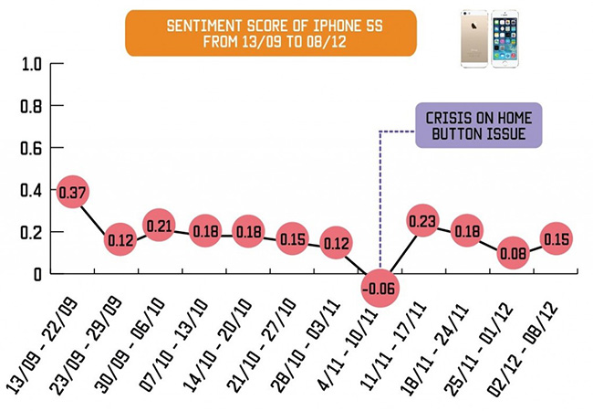 sentiment-score-of-iphone-5s